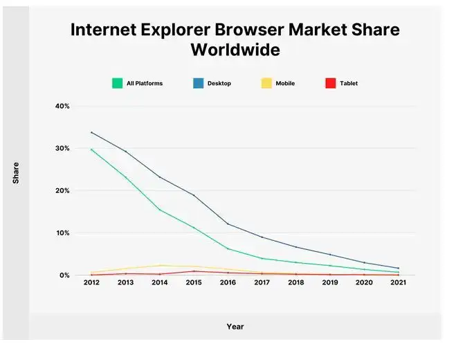 Setelah 27 Tahun, Internet Explorer Resmi Dimatikan 2 Microsoft Edge Akan Ambil Posisi Sebagai Browser Bawaan Windows