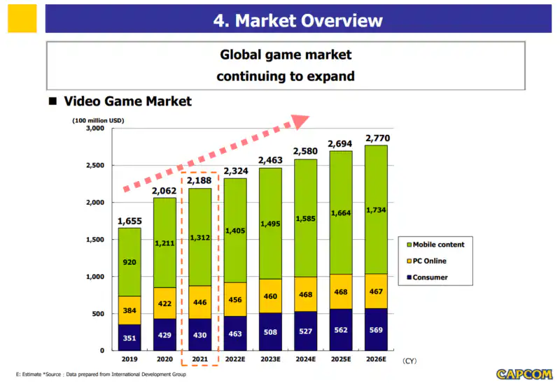 Penjualan Game Capcom di Steam Meningkat 62,5% 2 Penjualan Game Capcom di Steam Meningkat