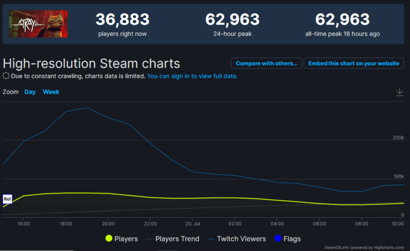Jumlah Pemain Stray Tembus 60 Ribu Orang di Steam | SteamDB
