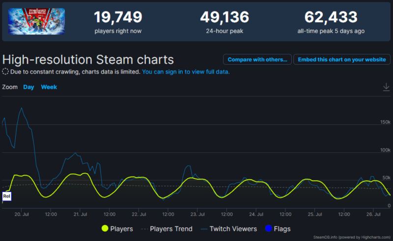 Multiversus tembus 60 ribu pemain di steam | steamdb