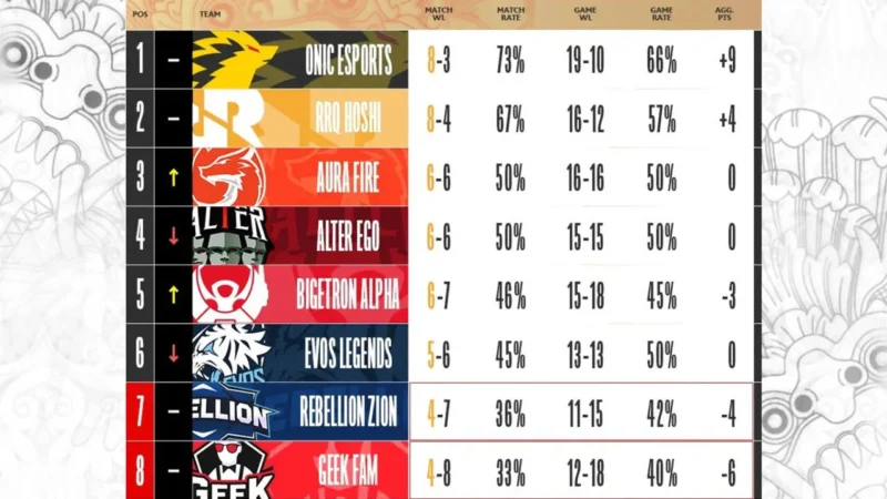 Klasemen MPL Season 10