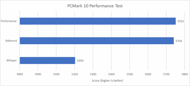 Pcmark10 benchmark