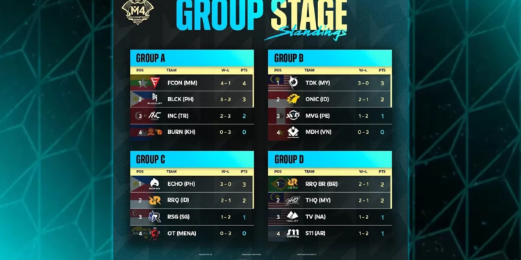 Hasil group stage m4 world championship