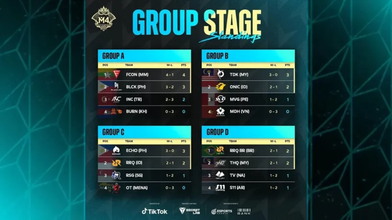 Hasil Group Stage M4 World Championship