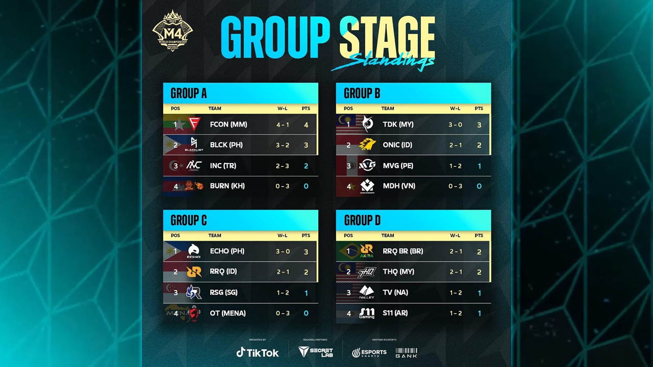 Hasil Group Stage M4 World Championship Inilah Daftar Tim Yang Lolos