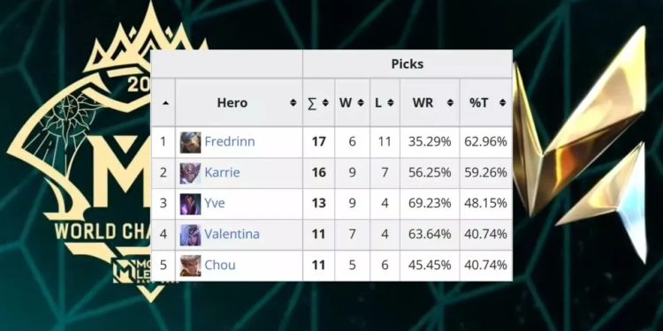 Hero paling sering di pick di group stage m4