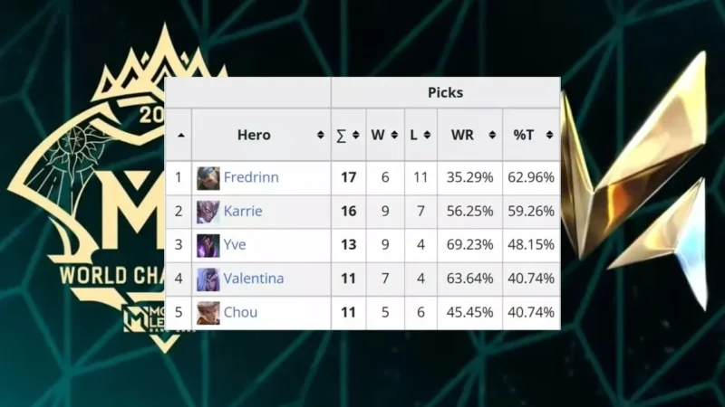 Hero Paling Sering di Pick di Group Stage M4