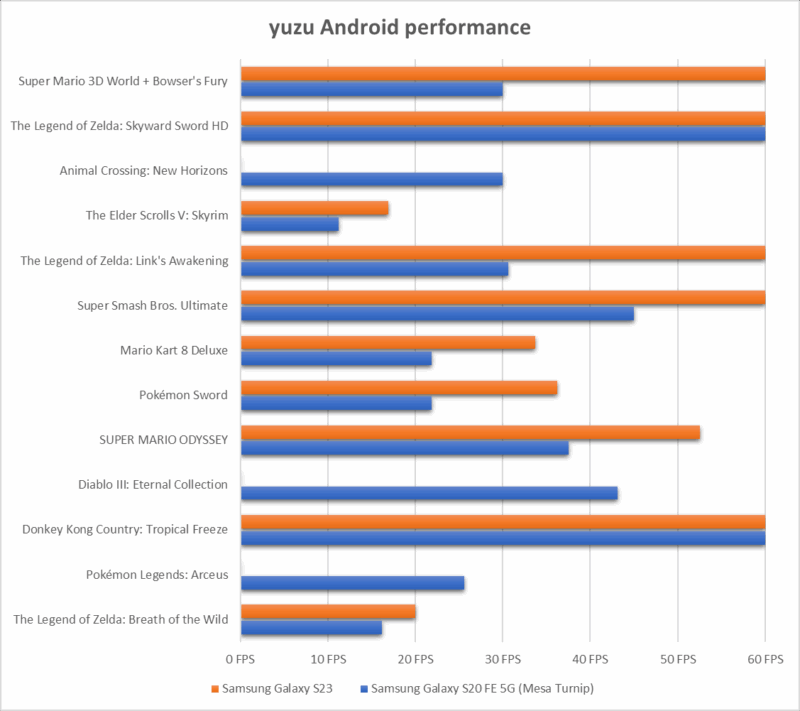 Yuzu emulator tuju android