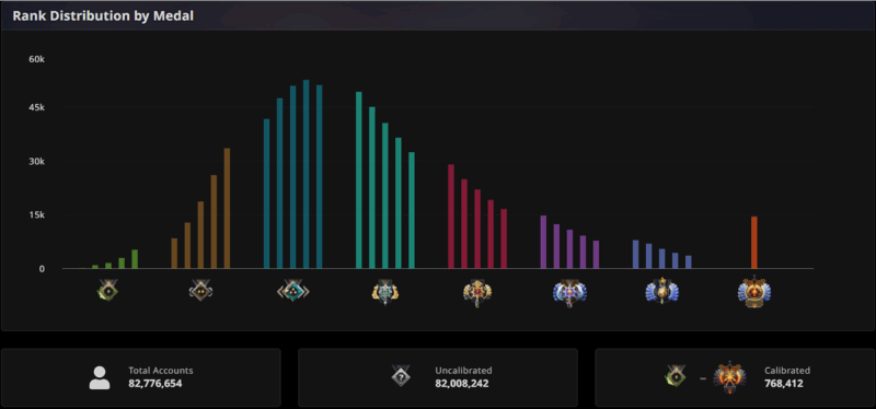 Rank Dota 2