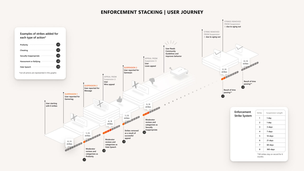 Enforcement Strike System, Program Teguran Xbox Untuk Atasi Perilaku Buruk Pemain