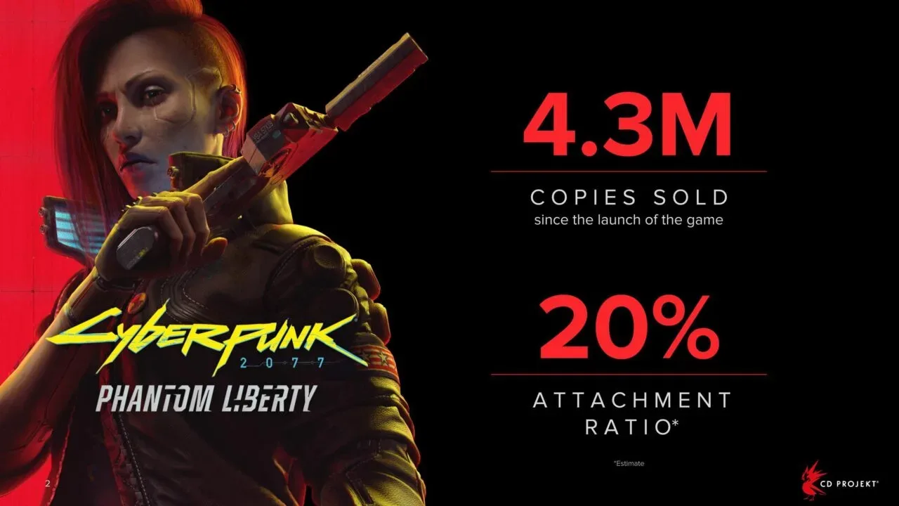 Sales of cyberpunk 2077: phantom liberty hits 4. 3 million copies