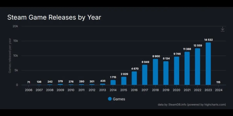 Steam rilis 14 ribu game di tahun 2023 (2)