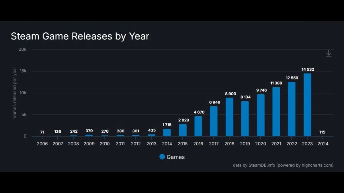 Steam rilis 14 ribu game di tahun 2023 (2)