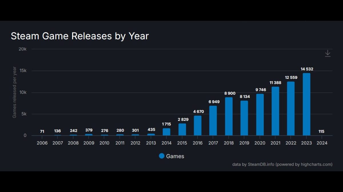 Steam Rilis 14 Ribu Game di Tahun 2023