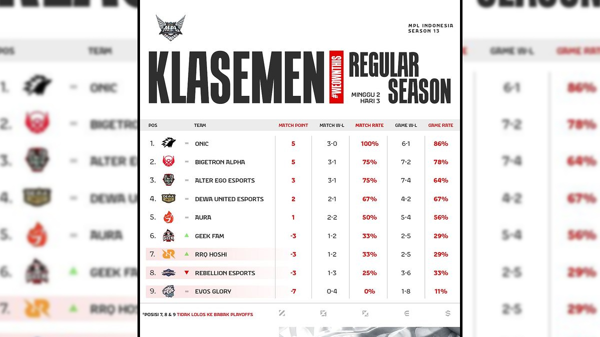 Klasemen MPL ID S13: ONIC Tetap ONIC, RRQ Belum Bersinar, EVOS Paling Bawah