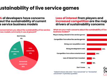 70% pengembang khawatir terhadap keberlanjutan model game live service