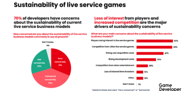 70% pengembang khawatir terhadap keberlanjutan model game live service