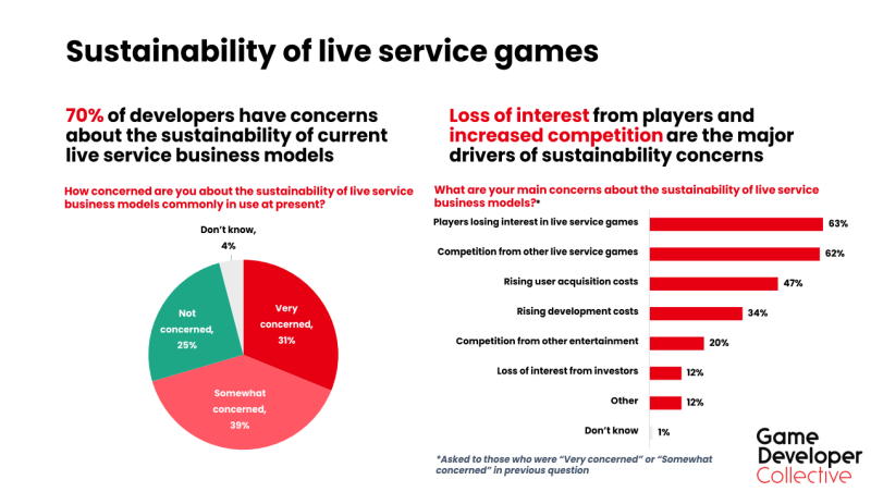 70% Pengembang Khawatir Terhadap Keberlanjutan Model Game Live Service