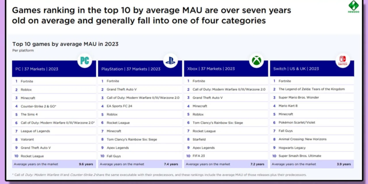 Newzoo konsumen lebih banyak main game lawas di tahun 2023