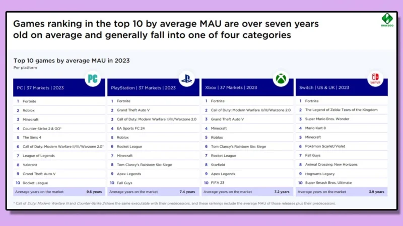 Newzoo konsumen lebih banyak main game lawas di tahun 2023