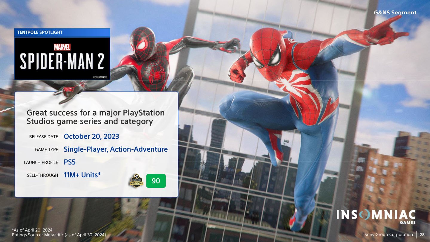 Penjualan Marvel’s Spider-Man 2 Tembus 11 Juta Kopi
