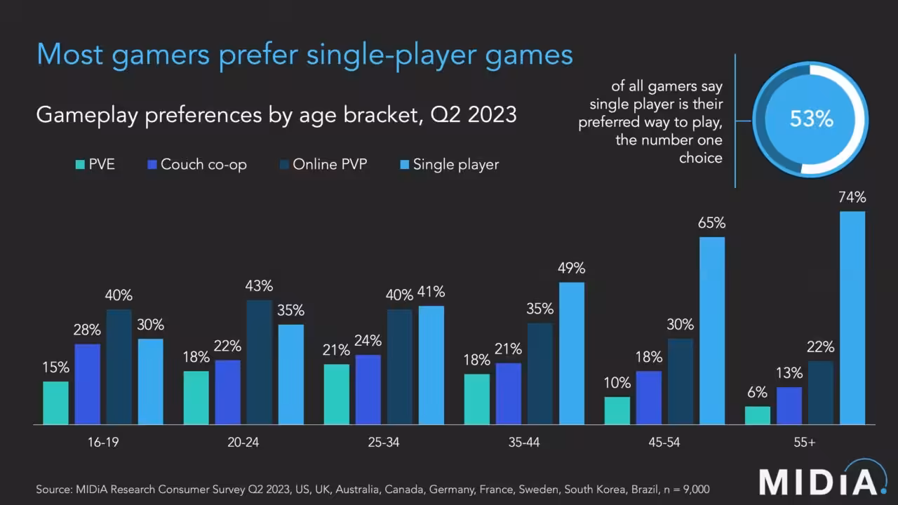 Midia Research 53% Gamer Lebih Suka Game Single Player
