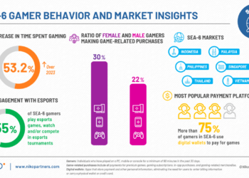 Niko partners 30% gamer wanita di asia tenggara lakukan pembelian terkait game dibandingkan 22% gamer pria