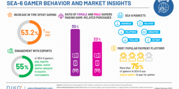 Niko partners 30% gamer wanita di asia tenggara lakukan pembelian terkait game dibandingkan 22% gamer pria