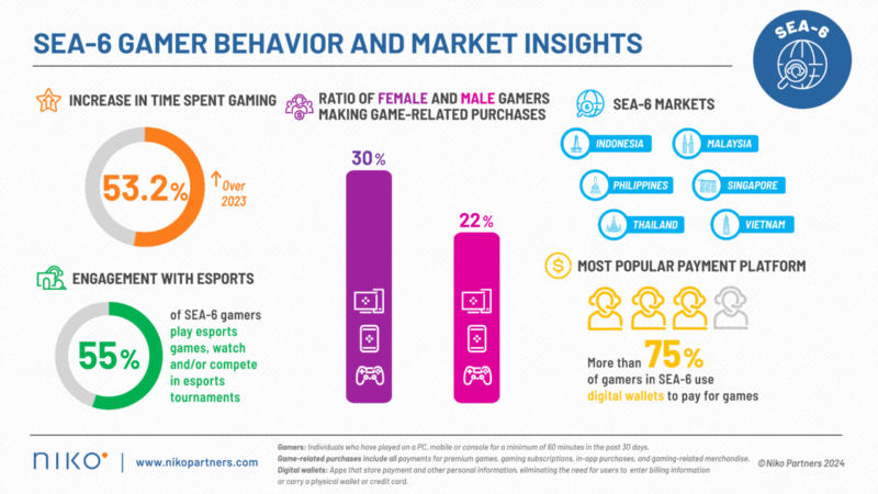 Niko Partners 30% Gamer Wanita Di Asia Tenggara Lakukan Pembelian Terkait Game Dibandingkan 22% Gamer Pria