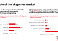 Survei 56% pengembang anggap pasar game vr sedang menurun atau stagnan