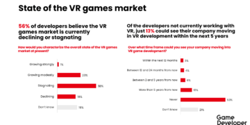 Survei 56% pengembang anggap pasar game vr sedang menurun atau stagnan