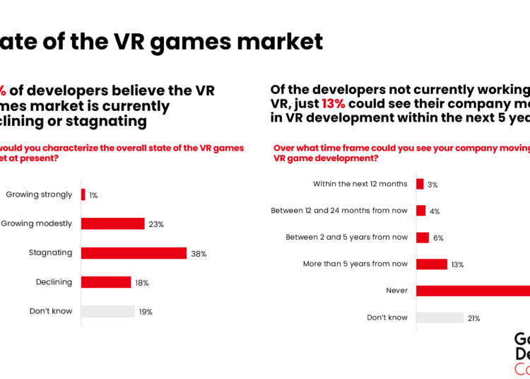 Survei 56% pengembang anggap pasar game vr sedang menurun atau stagnan