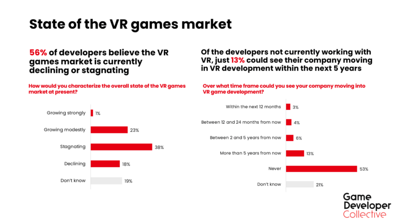 Survei 56% Pengembang Anggap Pasar Game Vr Sedang Menurun Atau Stagnan