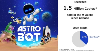 Penjualan astro bot tembus 1. 5 juta kopi