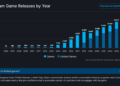 Steam rilis 18 ribu game di tahun 2024