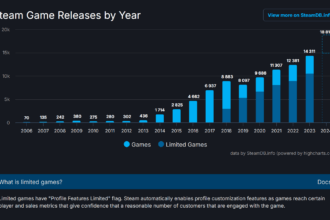 Steam rilis 18 ribu game di tahun 2024