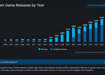 Steam rilis 18 ribu game di tahun 2024