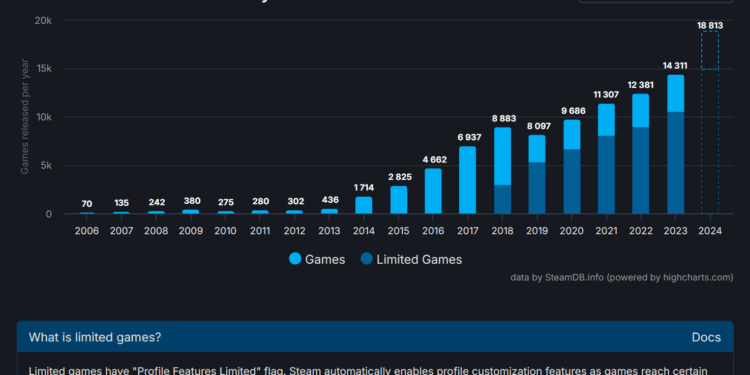 Steam rilis 18 ribu game di tahun 2024