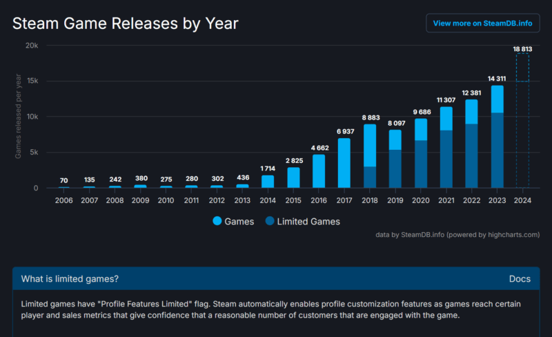 Steam Rilis 18 Ribu Game Di Tahun 2024