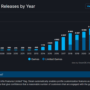 Steam rilis 18 ribu game di tahun 2024