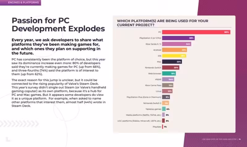 GDC: 80% Pengembang Sedang Membuat Game PC 4 Image