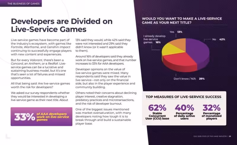 GDC: 80% Pengembang Sedang Membuat Game PC 5 Image
