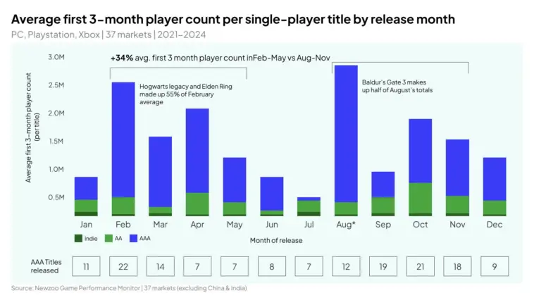 Newzoo 45% Game Aaa Single Player Rilis Antara Pertengahan Agustus Dan Pertengahan November