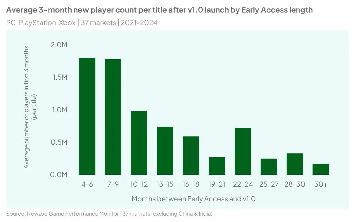 Newzoo: Durasi Terbaik Game Early Access adalah Berkisar 4-9 Bulan 2 Newzoo: Durasi Terbaik Game Early Access adalah Berkisar 4-9 Bulan