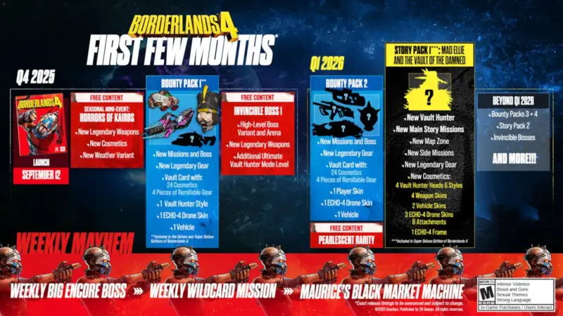Inilah Roadmap Post-Launch dan Endgame Borderlands 4 3 Post Launch Borderlands 4