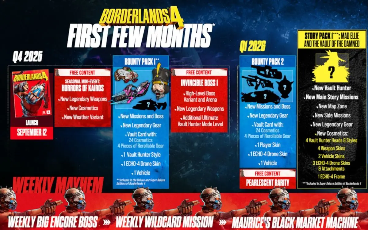 Inilah Roadmap Post-Launch dan Endgame Borderlands 4