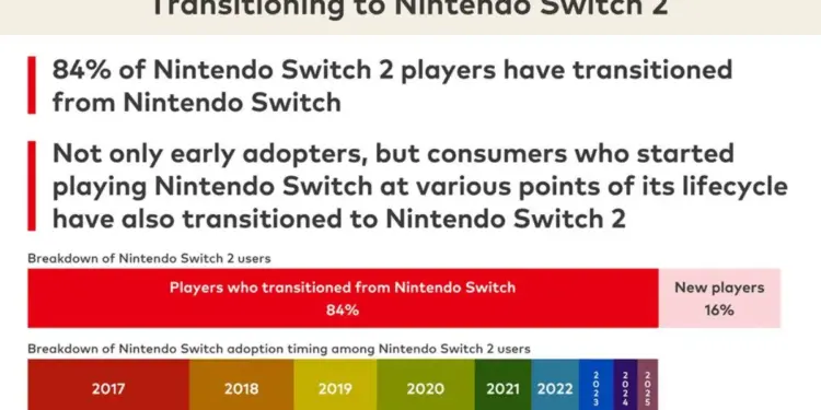 84% pemain nintendo switch 2 telah beralih dari nintendo switch