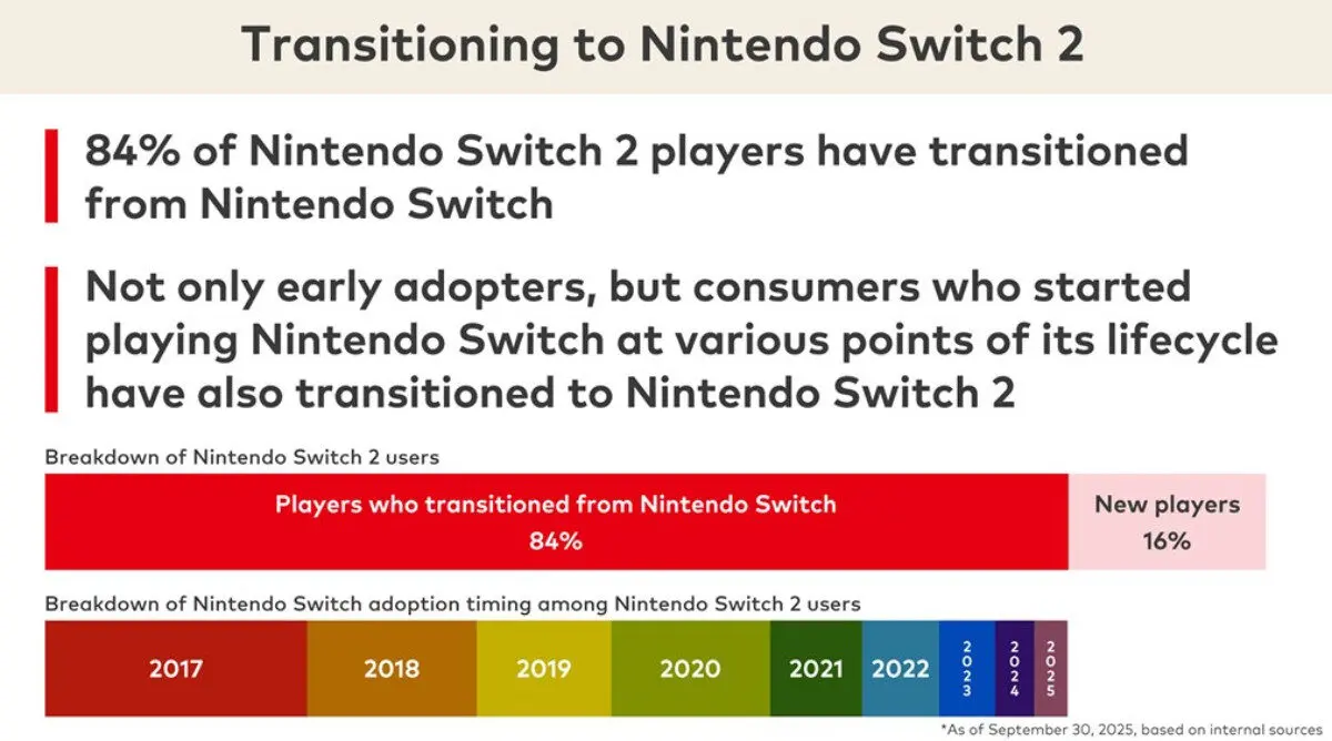 84% Pemain Nintendo Switch 2 Telah Beralih dari Nintendo Switch 6 84% Pemain Nintendo Switch 2 Telah Beralih dari Nintendo Switch