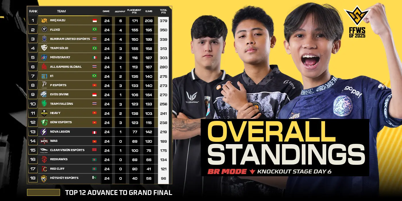 FFWS 2025 Jakarta: RRQ Kazu dan EVOS Divine Melaju ke Grand Finals di Rumah Sendiri 1 Overall Standing Ko Stage Ffws Sea 2025 Jakarta Week 2