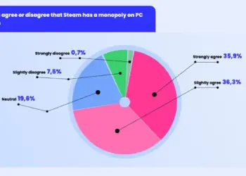 Rokky 72% pengembang melihat steam sebagai monopoli